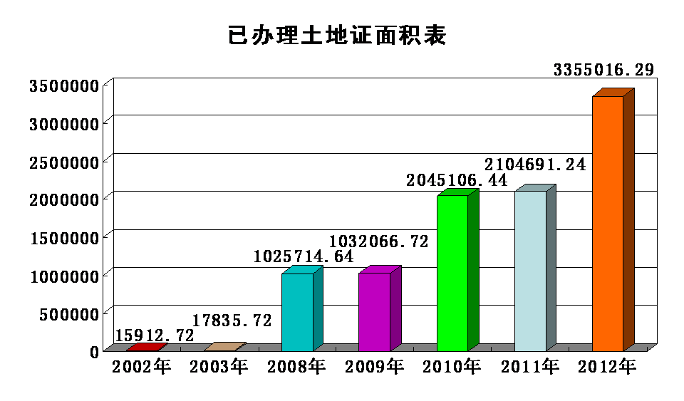 土地面積變動(dòng)圖